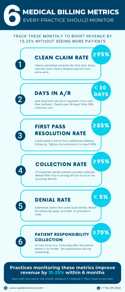 6 Medical Billing Metrics Every Practice Should Monitor - Rapid ClaimCare